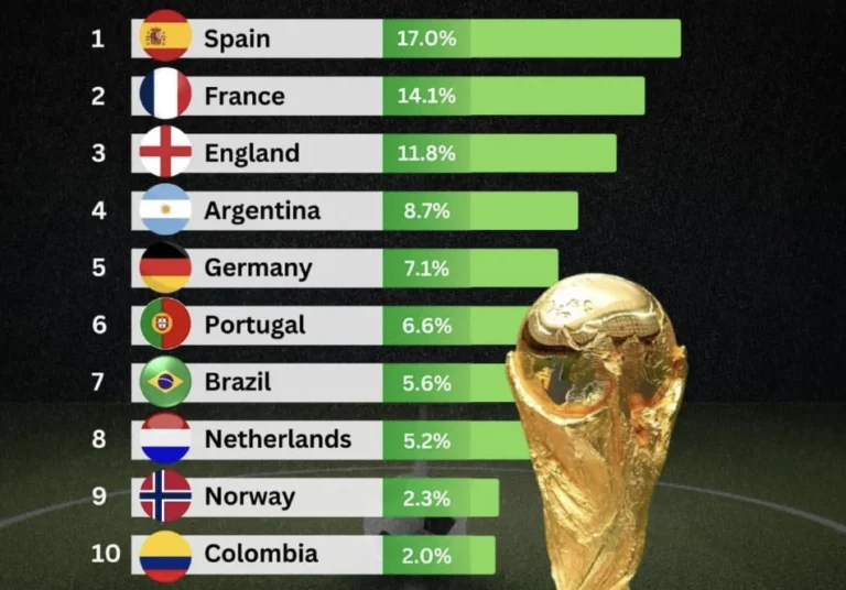 Forecast for the 2026 FIFA World Cup Champion